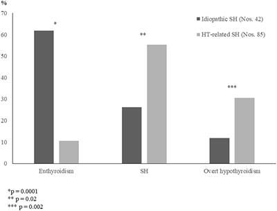 Subclinical Hypothyroidism in Children: When a Replacement Hormonal Treatment Might Be Advisable